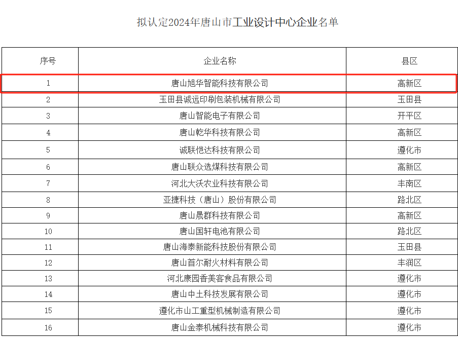 喜报 ▏球盟会(中国)智能被认定为“2024年唐山市工业设计中心”